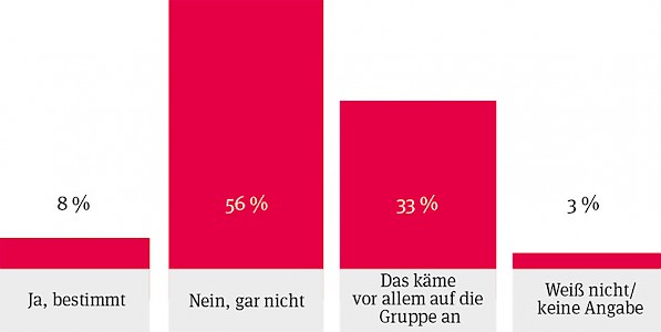 Trauerreisen sind für viele kein Tabu. Könnten Sie sich vorstellen, nach einem familiären Trauerfall eine organisierte Urlaubsreise mit anderen zu unternehmen, die einen ähnlichen Verlust erlitten haben? Quelle: TNS Emnid 2010 | Befragt wurden 502 Personen ab 14 Jahren