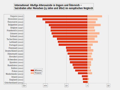 International: Häufige Alterssuizide in Ungarn und Österreich – Suizidraten alter Menschen (75 Jahre und älter) im europäischen Vergleich Datenquelle: Statistisches Bundesamt, WHO-Datenbank, Berechnung der WHO-Gruppe Würzburg. Grafik entnommen aus Schmidtke, A., Sell, R. 