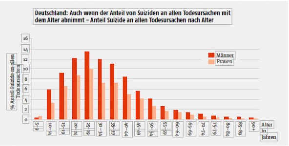 Deutschland: Auch wenn der Anteil von Suiziden an allen Todesursachen mit dem Alter abnimmt - Anteil Suizide an allen Todesursachen nach AlterDatenquelle: Statistisches Bundesamt, Daten für 2006, Berechnung der WHO-Gruppe Würzburg. Grafik entnommen aus Schmidtke, A., Sell, R. 